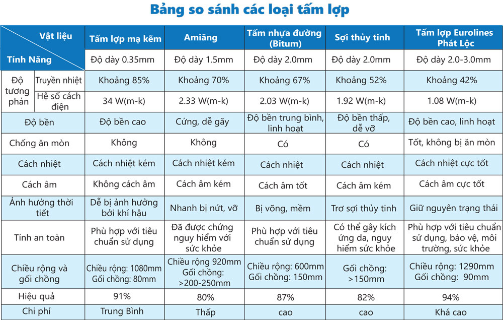 Bảng so sánh tấm lợp nhựa Eurolines với các tấm lợp khác