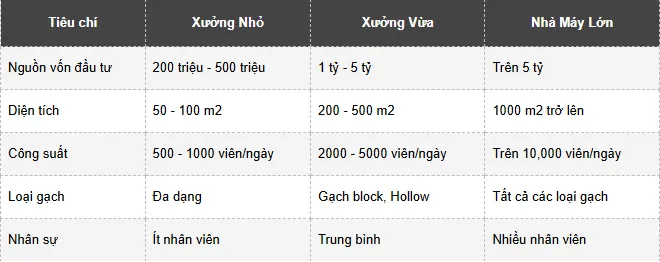 Bảng so sánh mô hình xưởng nhỏ, xưởng vừa và nhà máy lớn