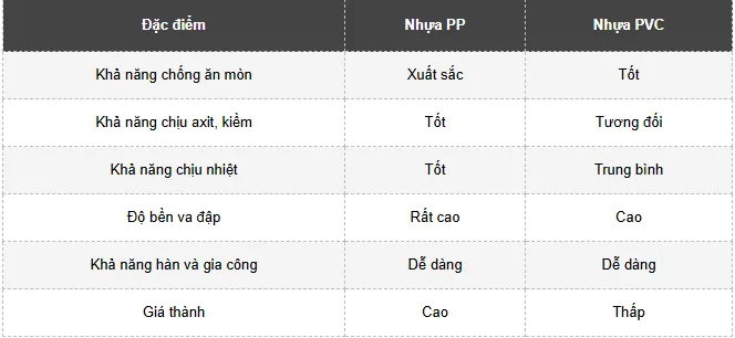 Nên Làm Bồn Hóa Chất Bằng Nhựa PP Hay PVC Trong Công Nghiệp? 4 Bảng so sánh bồn hóa chất bằng nhựa PP hay PVC tốt hơn?