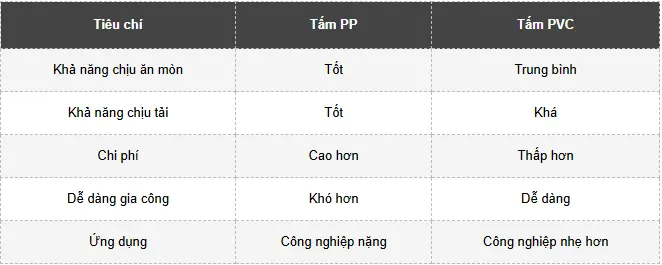 Độ Dày Tấm Nhựa Làm Bồn Hóa Chất: Cách Chọn Tấm PP/PVC Đúng Kỹ Thuật 5 bang so sanh nhanh bon chua pp pvc